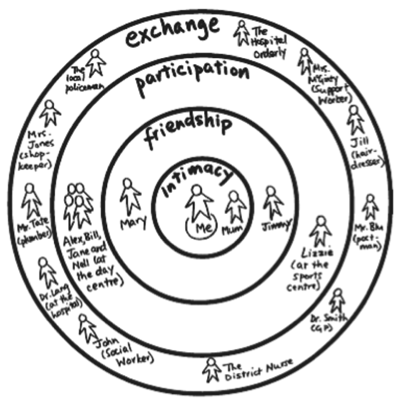 Diagram: circles of support